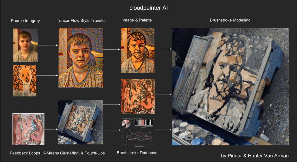 Mary (Completely Autonomous Portraiture) – General Flow of Cloudpainter AI