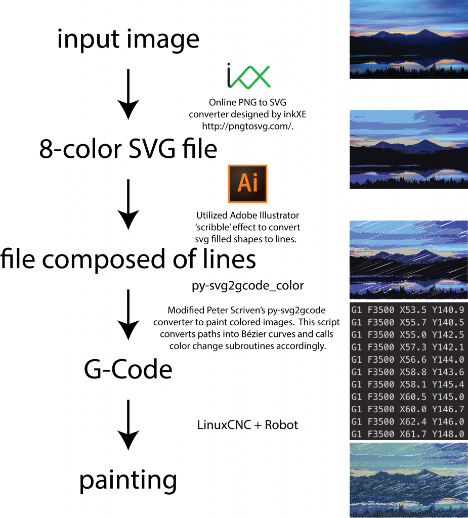 Image processing and software – Software workflow to generate G-Code